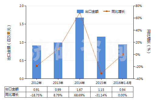 2012-2016年8月中國其他芳香族聚酰胺短纖（未梳或未經(jīng)其他紡前加工）(HS55031190)出口總額及增速統(tǒng)計